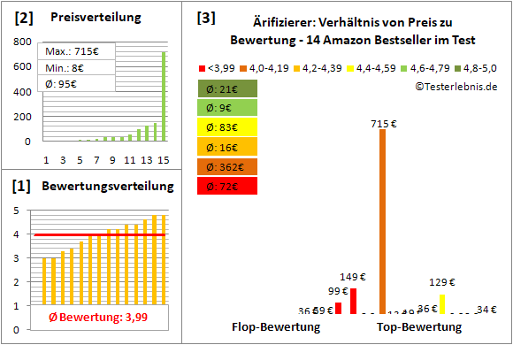 ärifizierer Test Bewertung