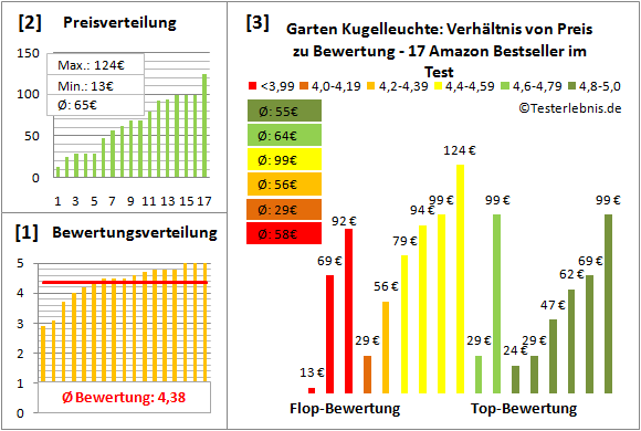 garten-kugelleuchte Test Bewertung