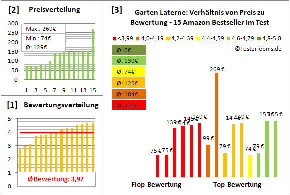 garten-laterne Test Bewertung