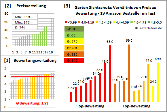 garten-sichtschutz Test Bewertung