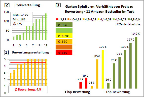 garten-spielturm Test Bewertung