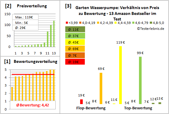 garten-wasserpumpe Test Bewertung
