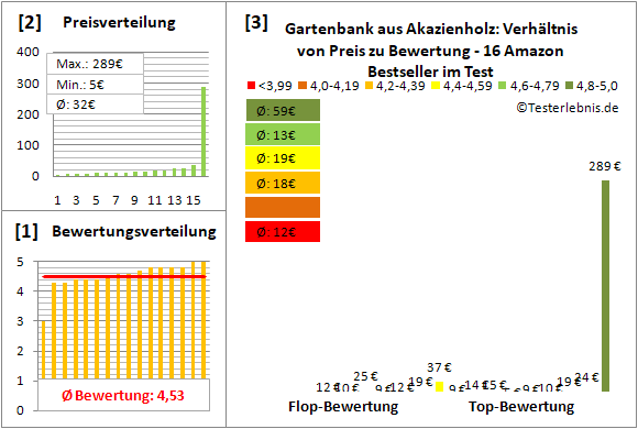 gartenbank-aus-akazienholz Test Bewertung