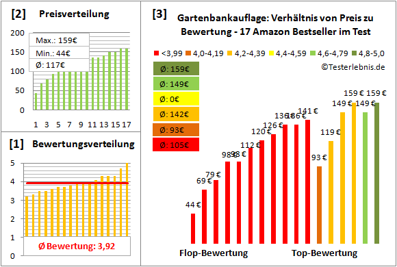 gartenbankauflage Test Bewertung