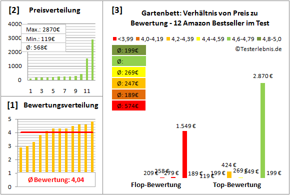 gartenbett Test Bewertung