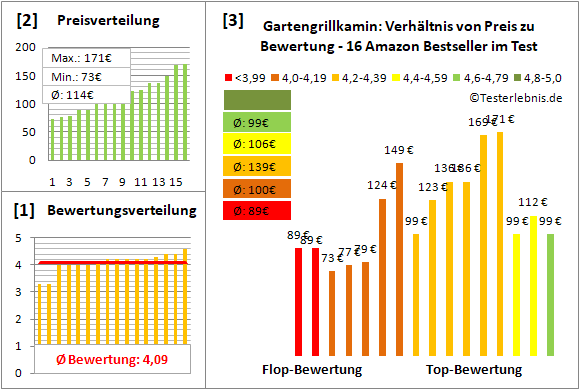 gartengrillkamin Test Bewertung