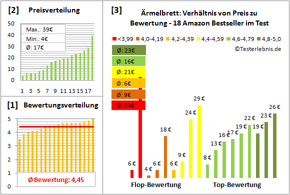 ärmelbrett Test Bewertung