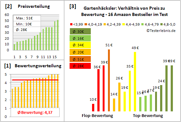 gartenhaecksler Test Bewertung