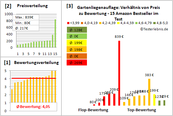 gartenliegenauflage Test Bewertung
