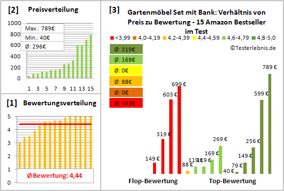 gartenmoebel-set-mit-bank Test Bewertung