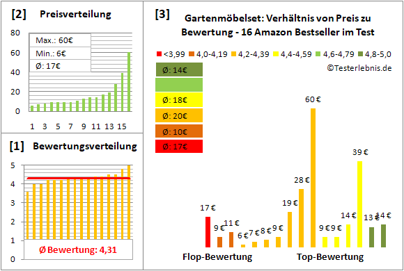 gartenmoebelset Test Bewertung