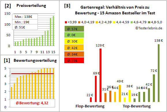 gartenregal Test Bewertung
