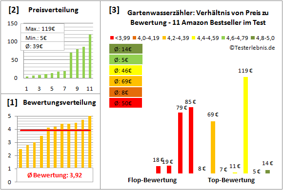 gartenwasserzaehler Test Bewertung