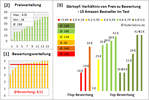 gaertopf Test Bewertung
