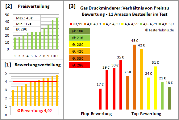 gas-druckminderer Test Bewertung