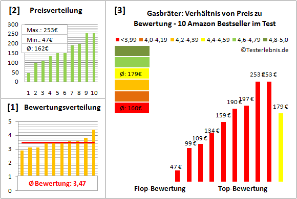 gasbraeter Test Bewertung