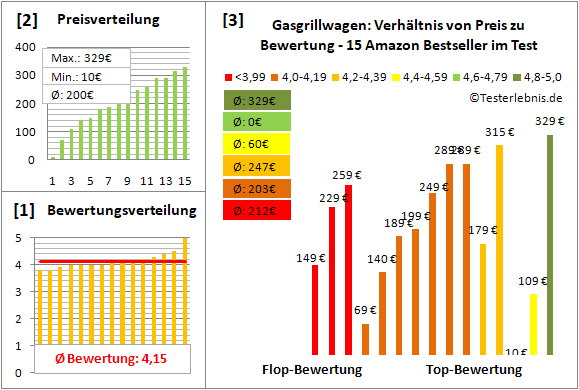 gasgrillwagen Test Bewertung