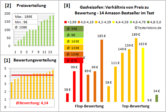 gasheizofen Test Bewertung
