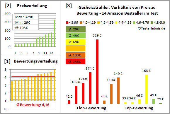 gasheizstrahler Test Bewertung