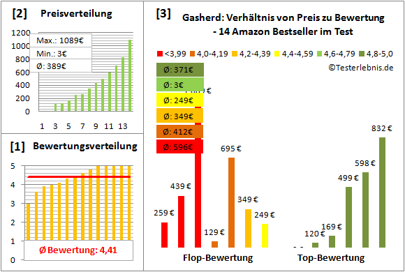 gasherd Test Bewertung