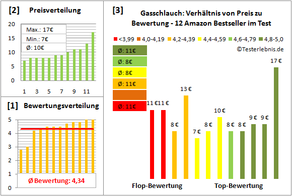 gasschlauch Test Bewertung