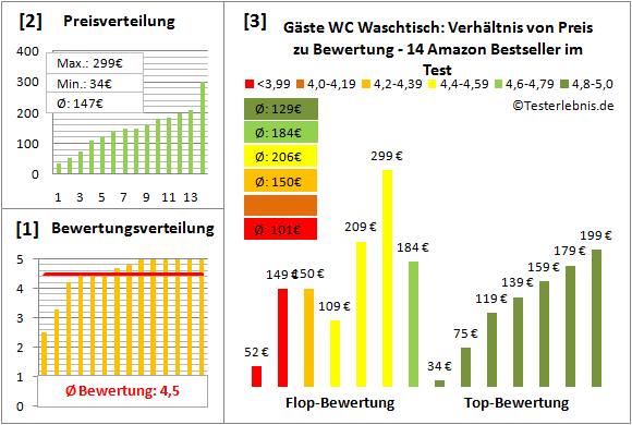gaeste-wc-waschtisch Test Bewertung