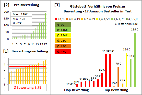 gaestebett Test Bewertung