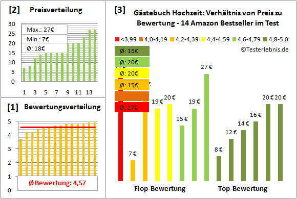 gaestebuch-hochzeit Test Bewertung