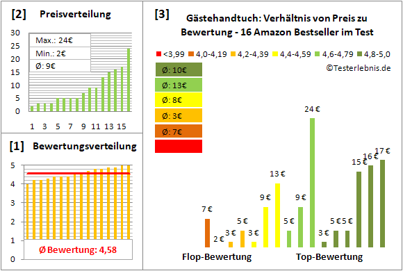 gaestehandtuch Test Bewertung