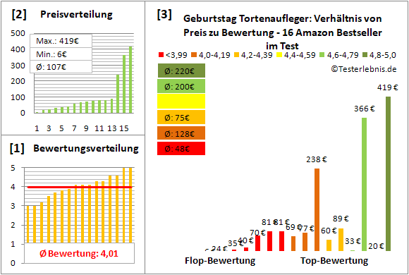 geburtstag-tortenaufleger Test Bewertung