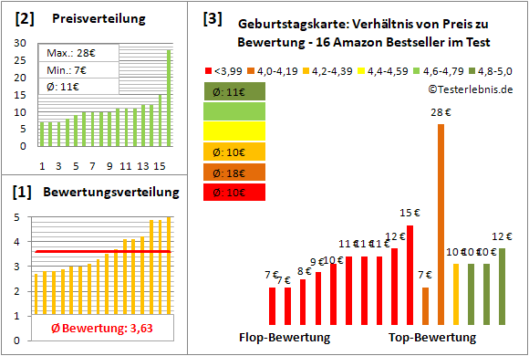 geburtstagskarte Test Bewertung