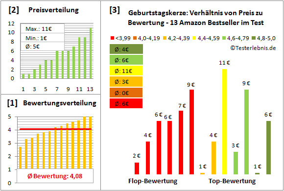 geburtstagskerze Test Bewertung