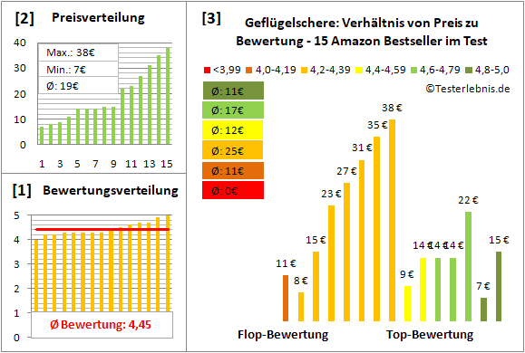 gefluegelschere Test Bewertung