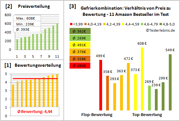 gefrierkombination Test Bewertung
