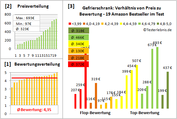 gefrierschrank Test Bewertung