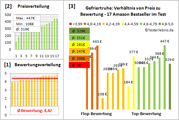 gefriertruhe Test Bewertung
