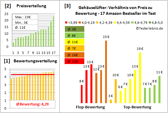 gehaeuseluefter Test Bewertung