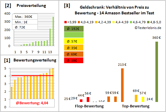 geldschrank Test Bewertung