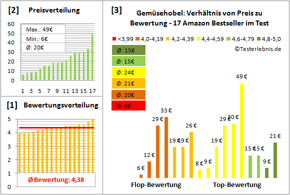 gemuesehobel Test Bewertung