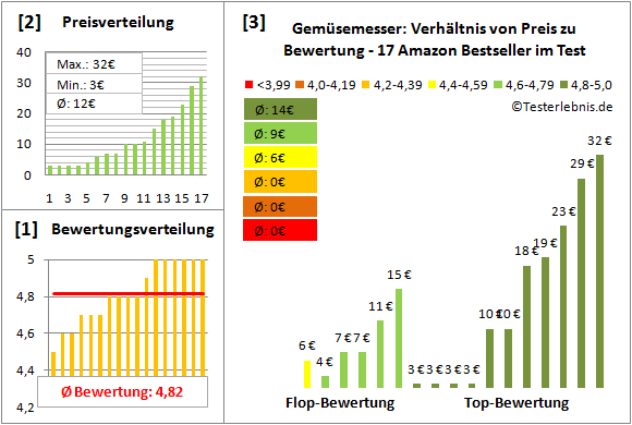 gemuesemesser Test Bewertung
