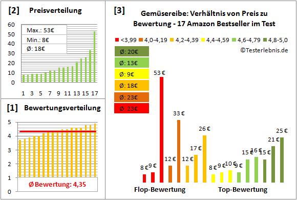 gemuesereibe Test Bewertung