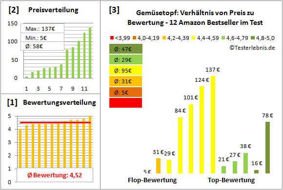 gemuesetopf Test Bewertung
