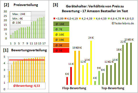 geraetehalter Test Bewertung