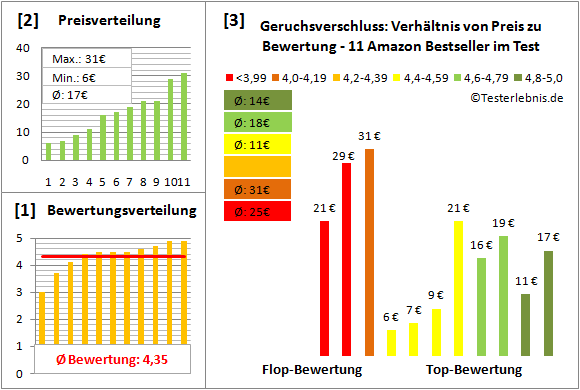 geruchsverschluss Test Bewertung