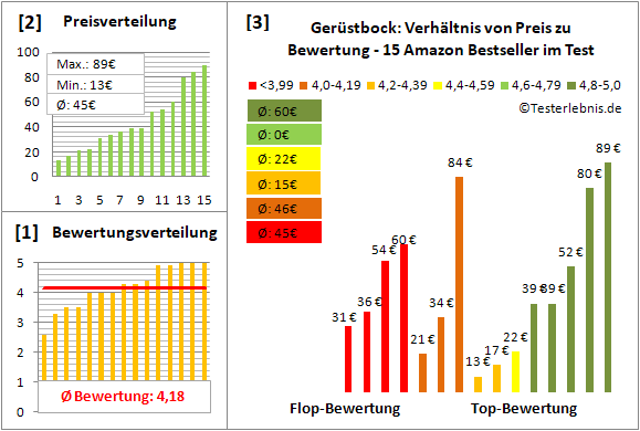 geruestbock Test Bewertung