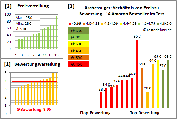 aschesauger Test Bewertung