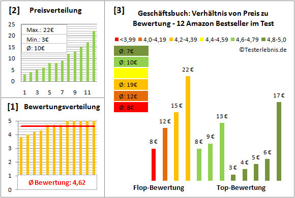 geschaeftsbuch Test Bewertung