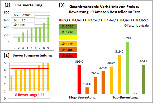geschirrschrank Test Bewertung
