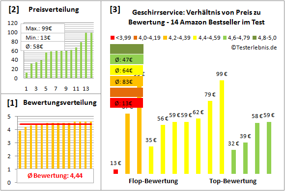geschirrservice Test Bewertung