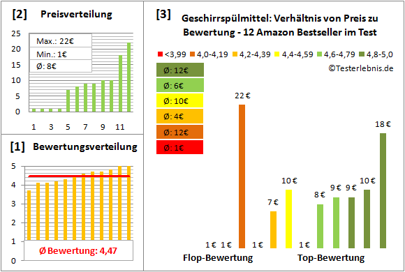 geschirrspuelmittel Test Bewertung